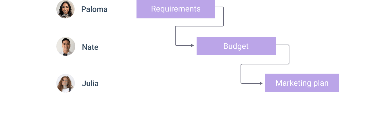 Gantt view